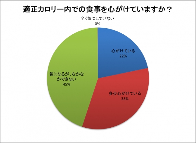 適正なカロリー内での食事を心がけていますか？