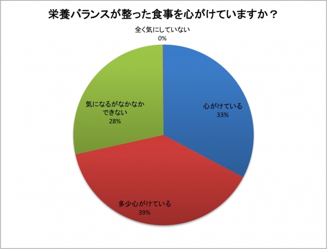 栄養バランスが整った食事を心がけていますか？