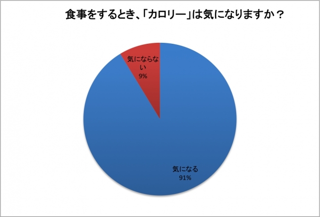 カロリーは気になりますか？