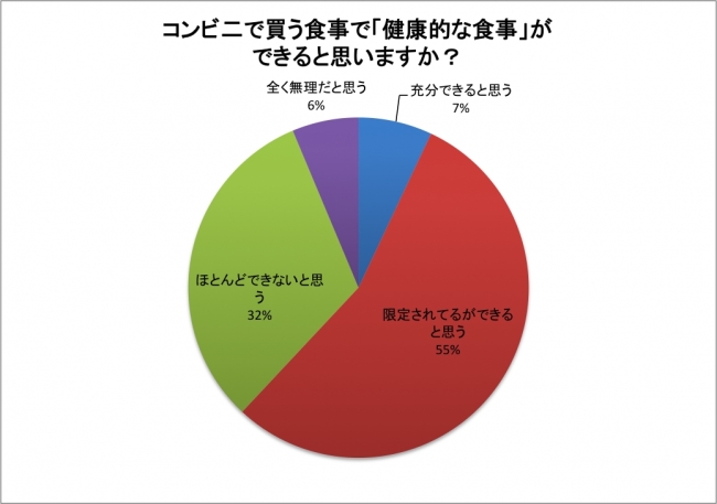 コンビ二で健康的な食事ができると思いますか？