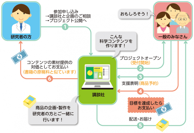 図2 ブルーバックスアウトリーチのビジネススキーム