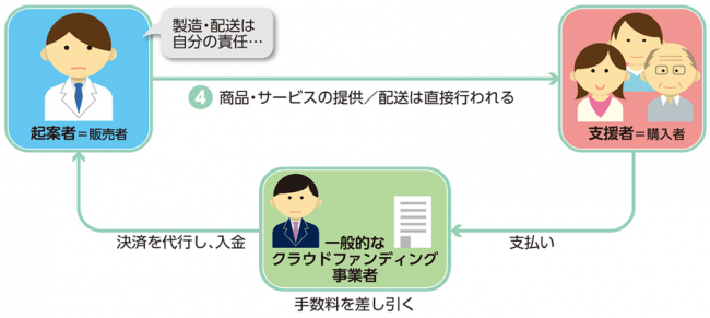 図1 既存の購買型クラウドファンディングのスキーム