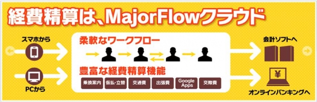 「MajorFlowクラウド 経費精算」の機能イメージ