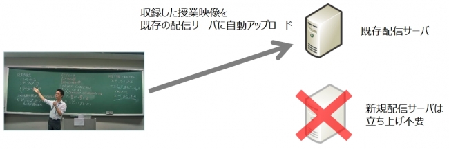 自動アップロード機能