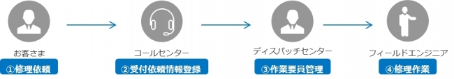 フィールドサービスの基本的な流れ