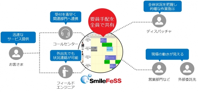 特長2 作業計画から現場の進捗状況までリアルタイムに把握