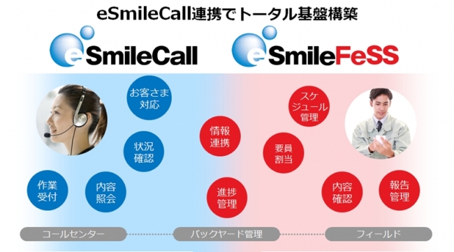 特長3 フィールドサポート業務のトータル基盤を実現