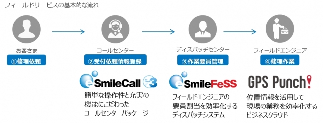 フィールド業務支援ソリューションのラインアップ.