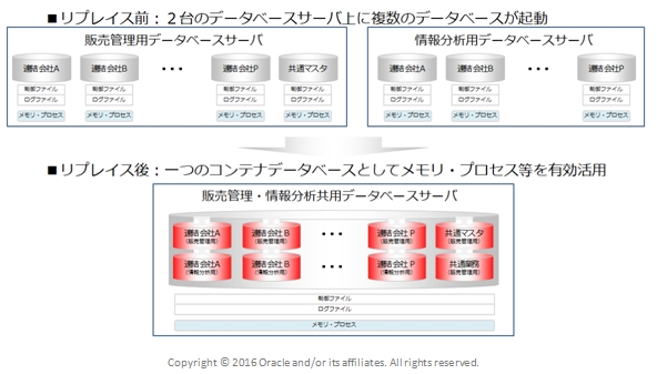 一つのコンテナデータベースとしてメモリ・プロセス等を有効活用