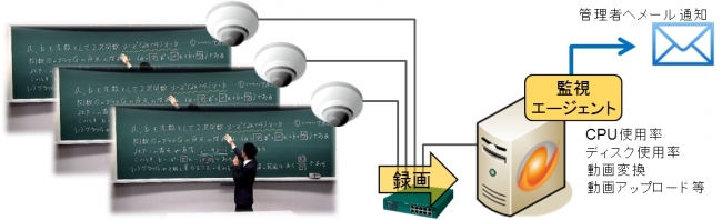 特長1　システム監視機能