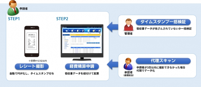 「電子帳簿保存法対応オプション」利用イメージ