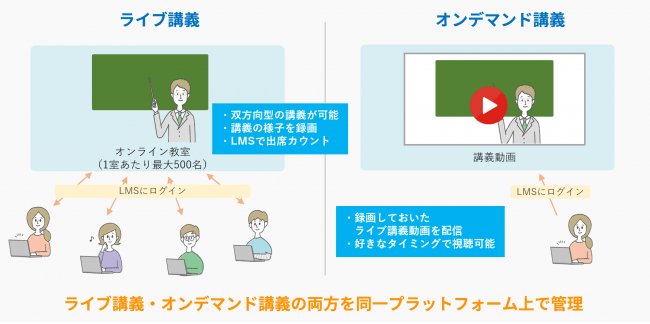 ライブ講義・オンデマンド講義の両方を同一プラットフォーム上で管理