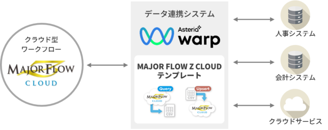 「MAJOR FLOW Z CLOUD」テンプレート