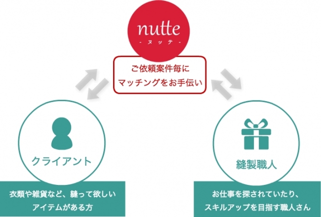 nutteのしくみ