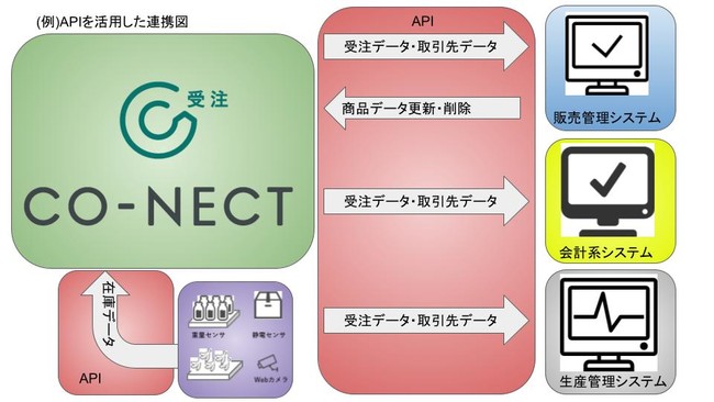 IoTセンサとのAPI連携による自動在庫連携も可能です