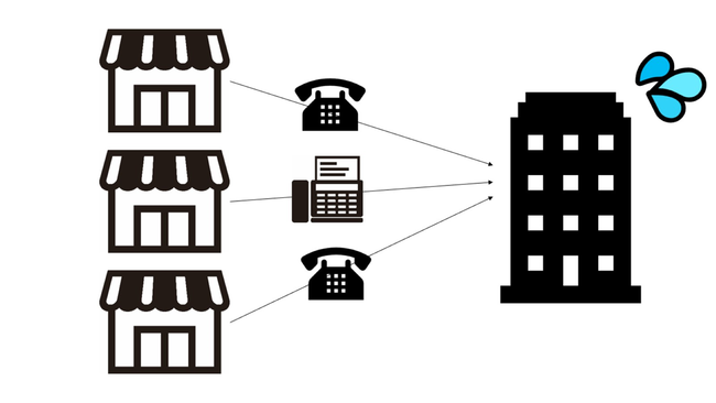 電話やFAXでの受注だと聞き間違いや読み間違い、転記ミスが発生