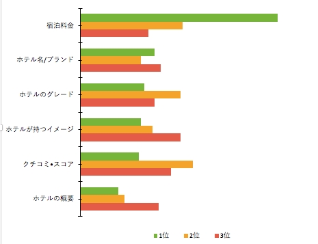 トップ評価の要素