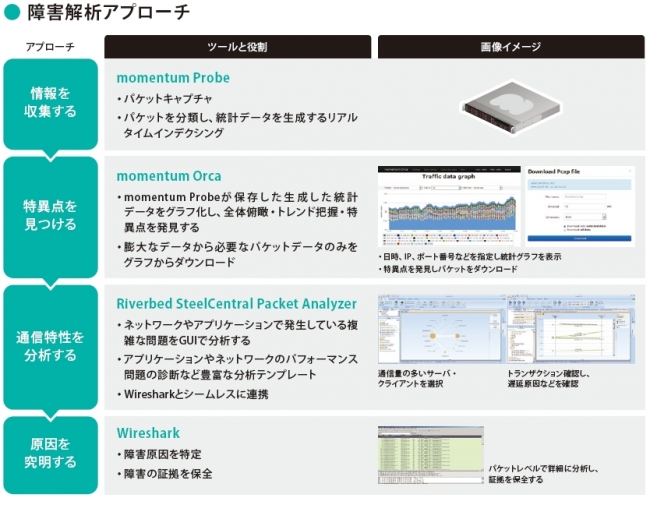 障害解析アプローチ