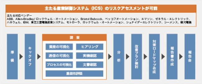 制御システム・セキュリティリスクアセスメントサービスフロー