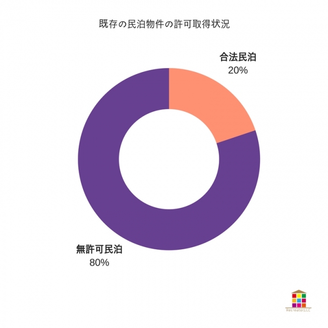 既存の⺠泊物件の許可取得状況