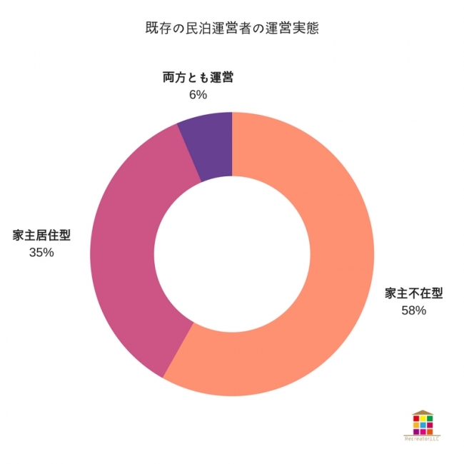  既存の民泊運営者の運営実態