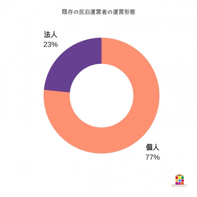 既存の民泊運営者の運営形態