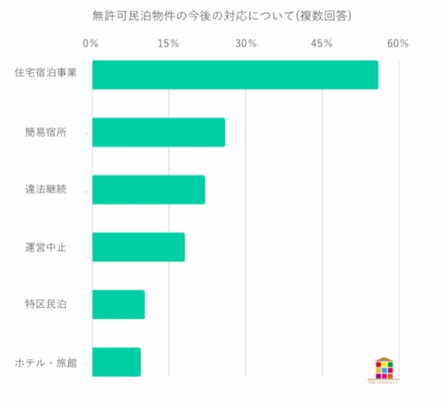 住宅宿泊事業法施行後の対応