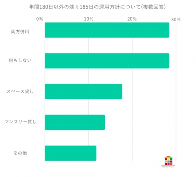 住宅宿泊事業における残り 185 日の対応