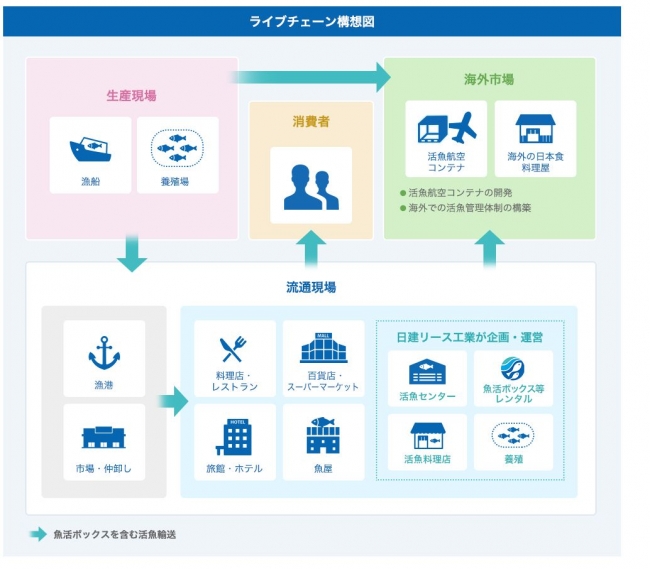 魚活ボックスを活用した活魚流通網、ライブチェーンの概要