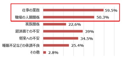 Q ストレスの原因をお答えください（N=469）