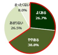 Q 連休前に仕事の負担やストレスが増えて いると感じることはありますか（N=600） 