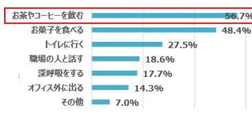 Q職場でのストレスの発散方法をお答えください（N＝469）