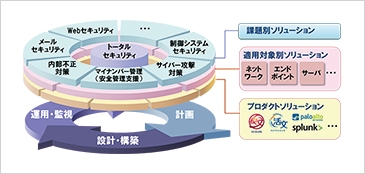 日立ソリューションズの「トータルセキュリティソリューション」