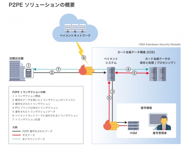 P2PEソリューションの概要