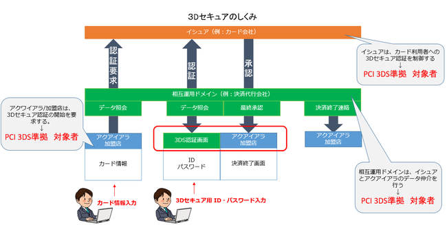 3Dセキュアのしくみ