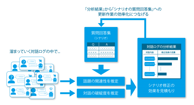 シナリオ追加支援機能イメージ図