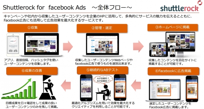 Shuttlerock for Facebook Adsについて