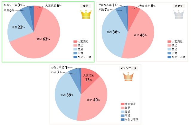 太陽光発電メーカーランキング