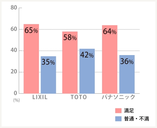 ユニットバス総合評価