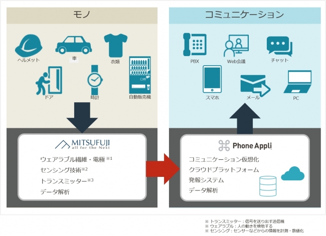 図：Phone Appliとミツフジ社 連携イメージ