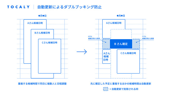 候補日時の自動更新でダブルブッキングを防止