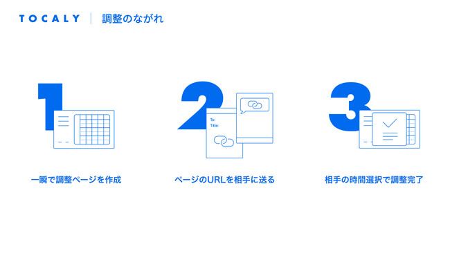 簡単な3つのステップで日程調整が完了