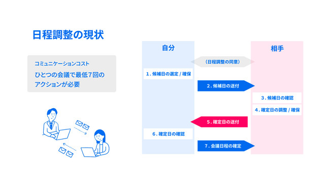 日程調整には多くのステップが必要