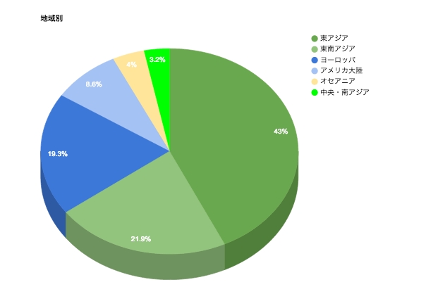 TRTゲストの地域別割合