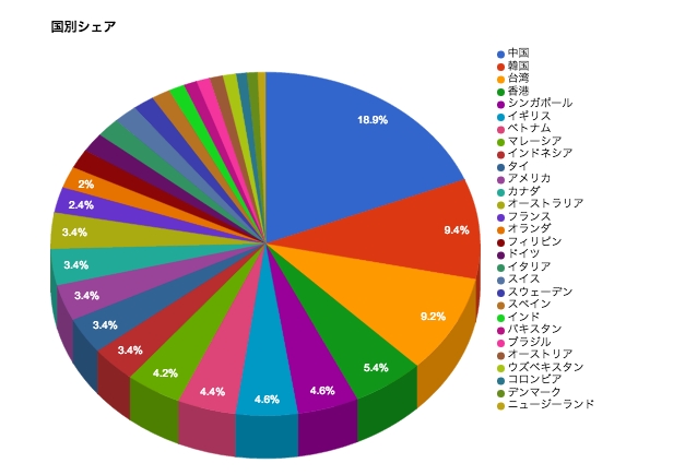 TRTゲスト国籍分布図