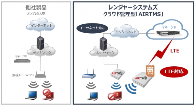 LTE over Wi-Fi 概要イメージ