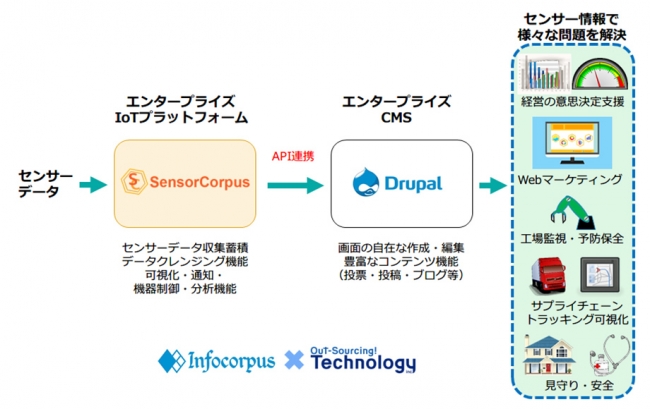 WEBアプリケーション「Drupal」とloTプラットフォーム「SensorCorpus」の連携