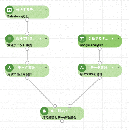 Salesforce の売上情報とGoogle Analytics のアクセスデータを統合する例