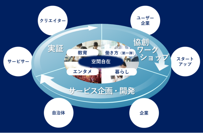 ＜空間自在コンソーシアムイメージ＞