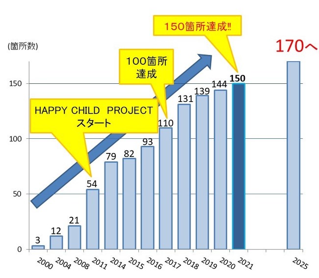 【子育て支援施設開設推移】